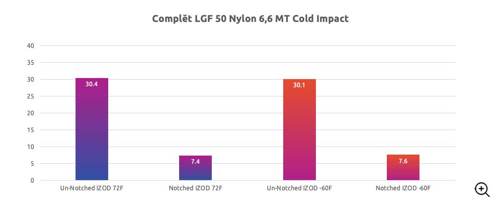 Complet LGF 50 Nylon 6,6 MT Cold Impact