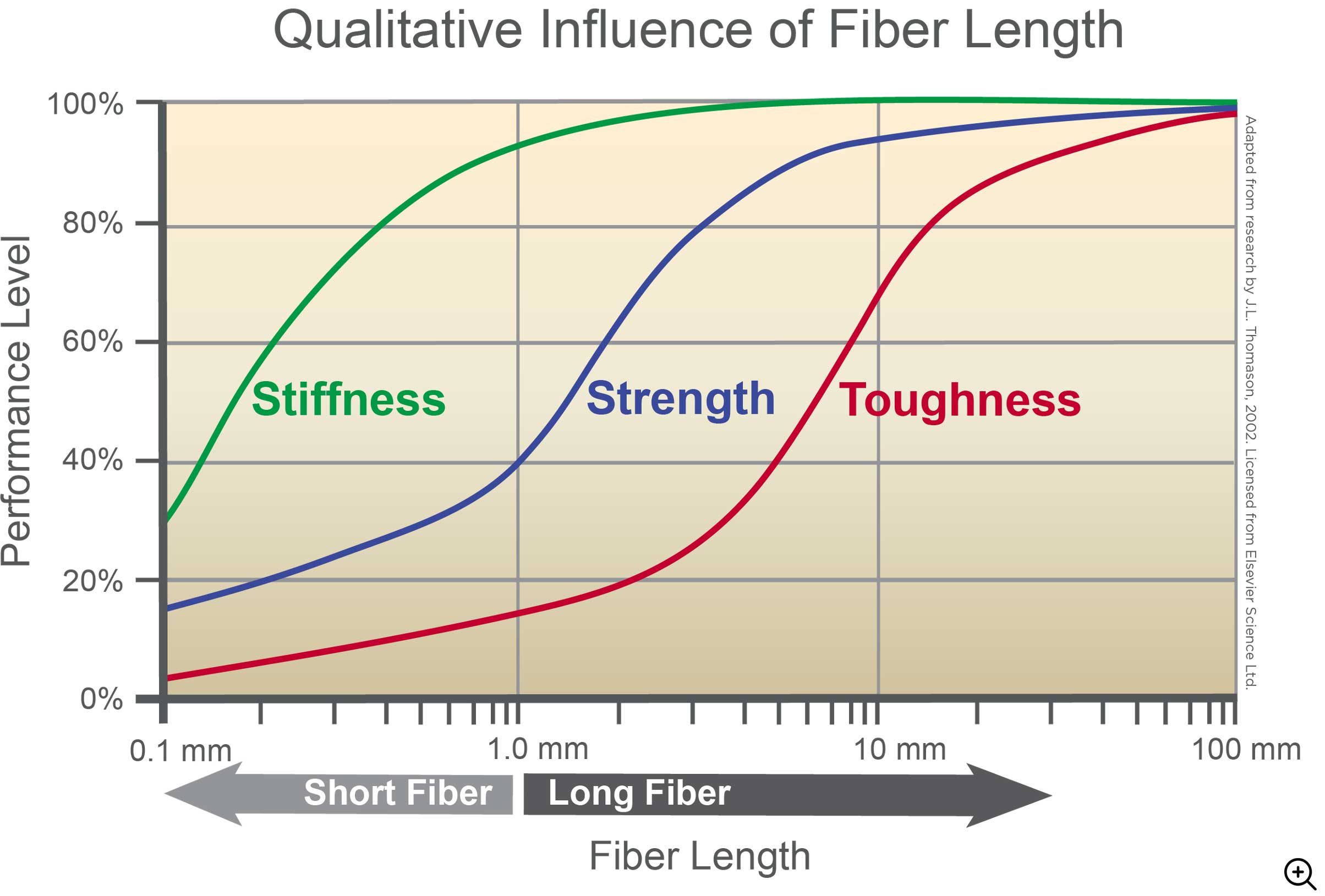 Complet Fiber Performance Chart