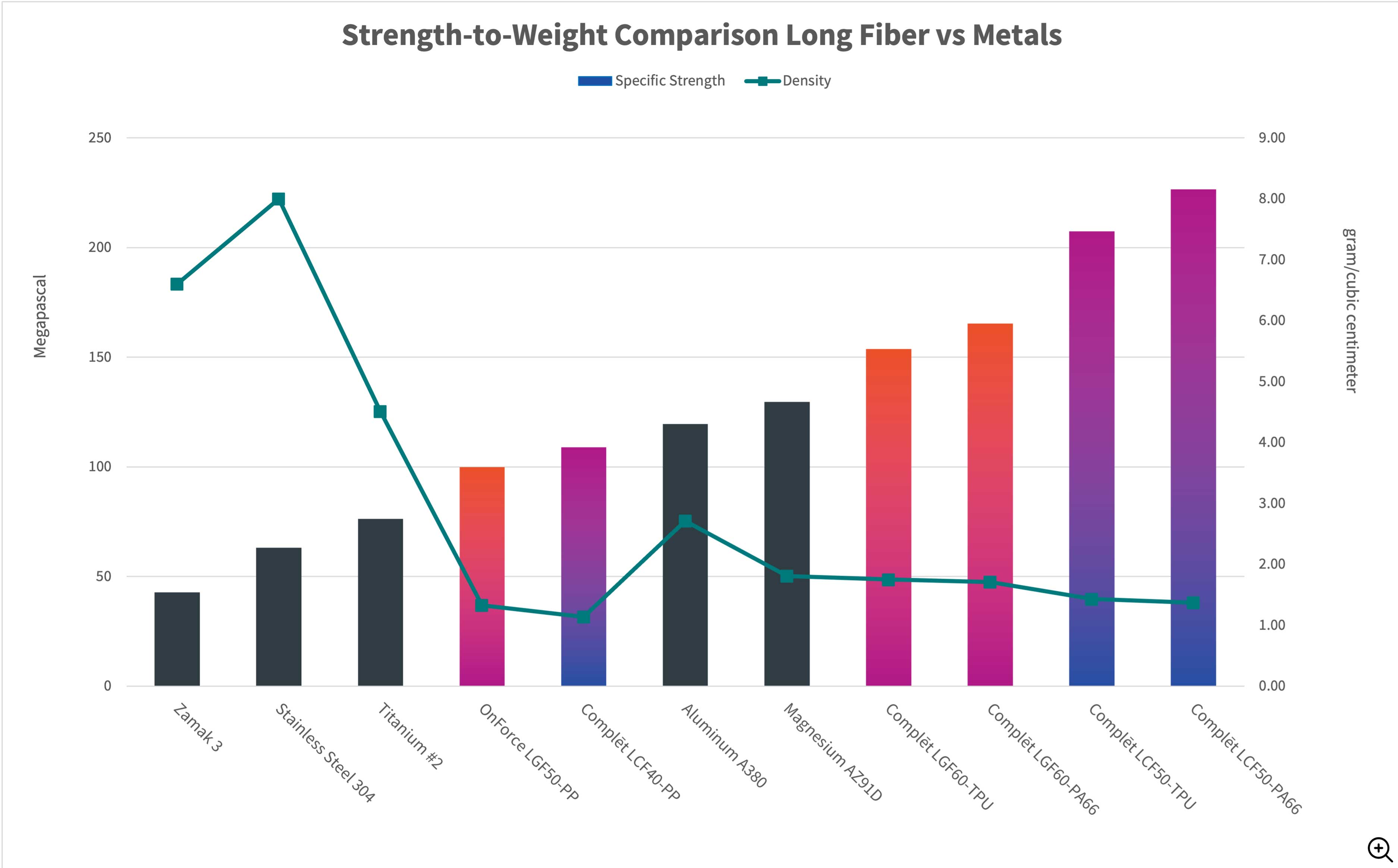 Strength to Weight Comparison Long Fiber vs Metals